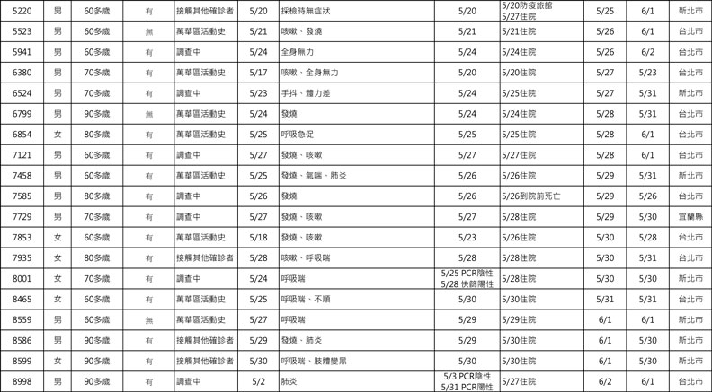 中央流行疫情指揮中心提供