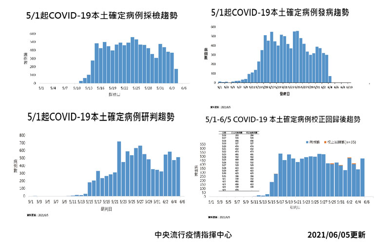 中央流行疫情指揮中心提供