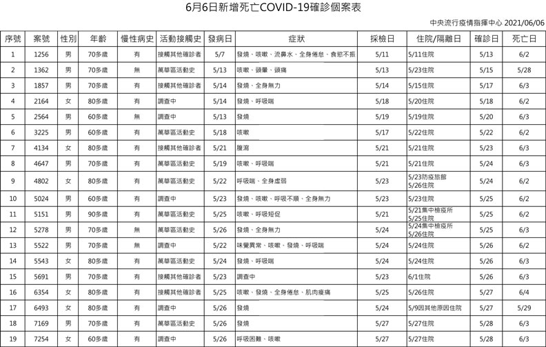 中央流行疫情指揮中心提供