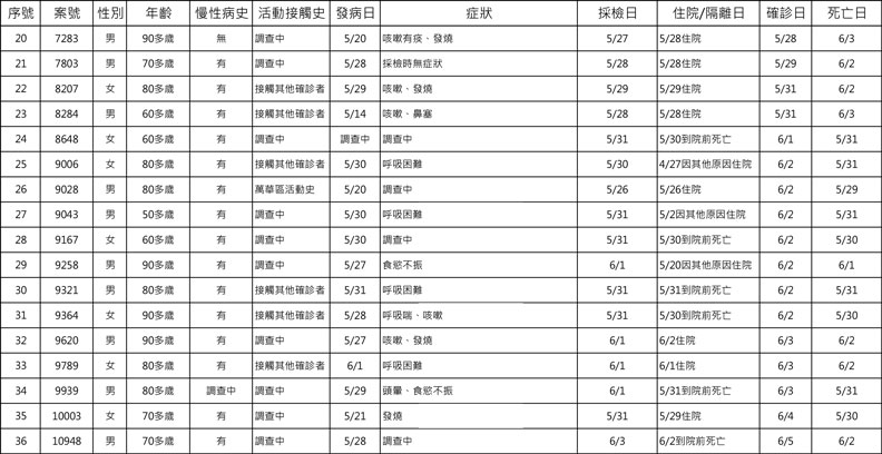 中央流行疫情指揮中心提供