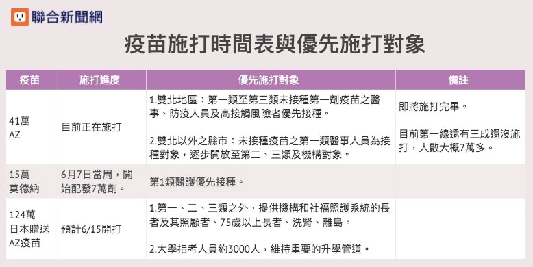 台灣疫苗施打時間與優先施打對象。聯合新聞網提供