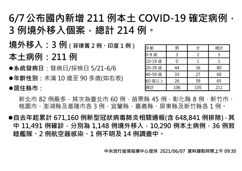 中央流行疫情指揮中心提供