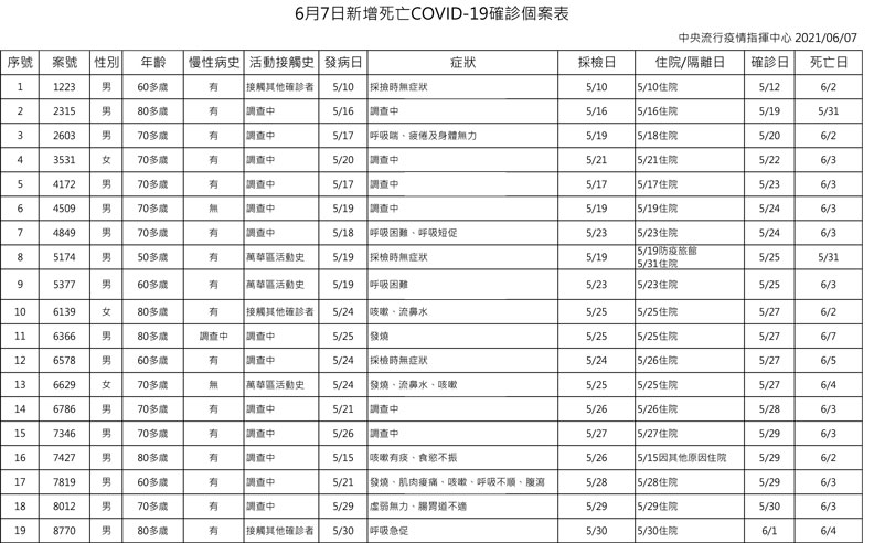 中央流行疫情指揮中心提供