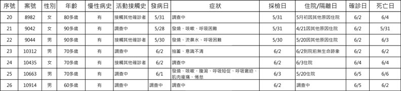 中央流行疫情指揮中心提供