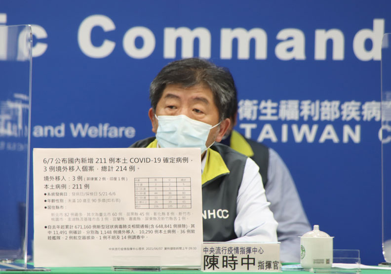 本土+211、新增26死！陳時中：個案數降與假日採檢量少有關