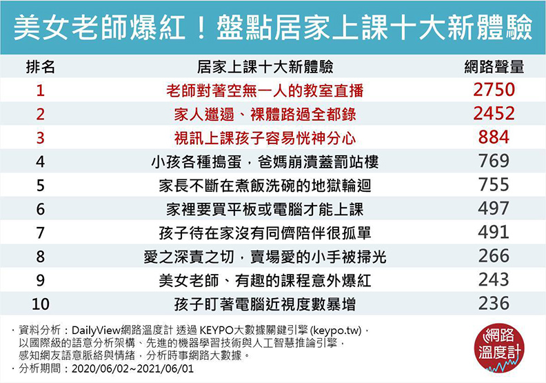 盤點居家上課十大全新體驗。取自網路溫度計
