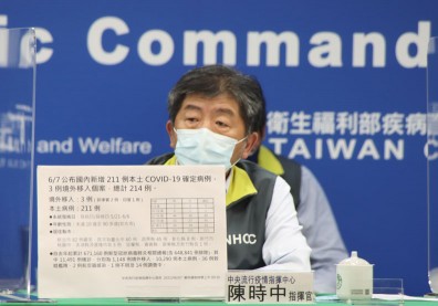 本土+211、新增26死！陳時中：個案數降與假日採檢量少有關