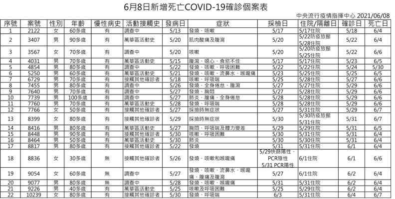 中央流行疫情指揮中心提供