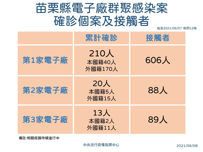 中央流行疫情指揮中心提供