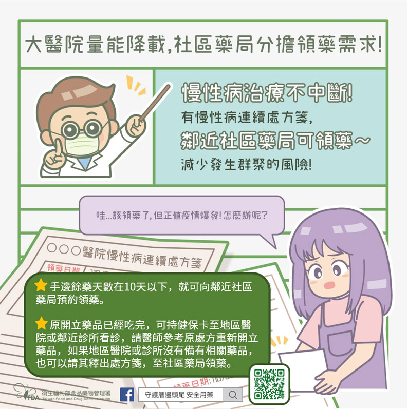 慢性病連續處方箋可向社區藥局預約領藥。取自食品藥物管理署藥物食品安全週報