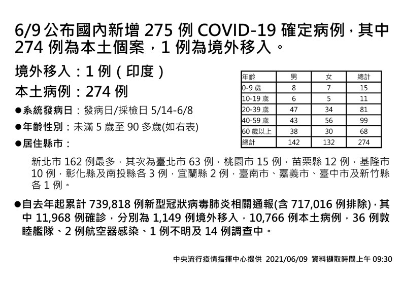 中央流行疫情指揮中心提供