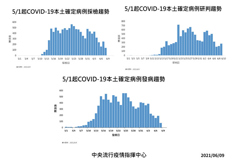 中央流行疫情指揮中心提供