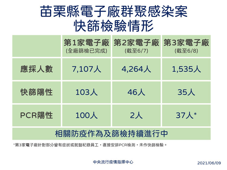 中央流行疫情指揮中心提供