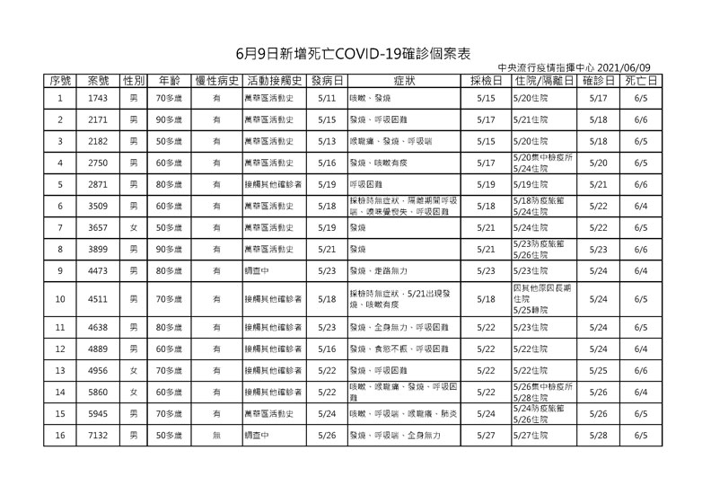 中央流行疫情指揮中心提供