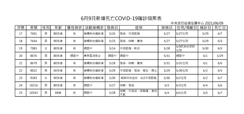 中央流行疫情指揮中心提供