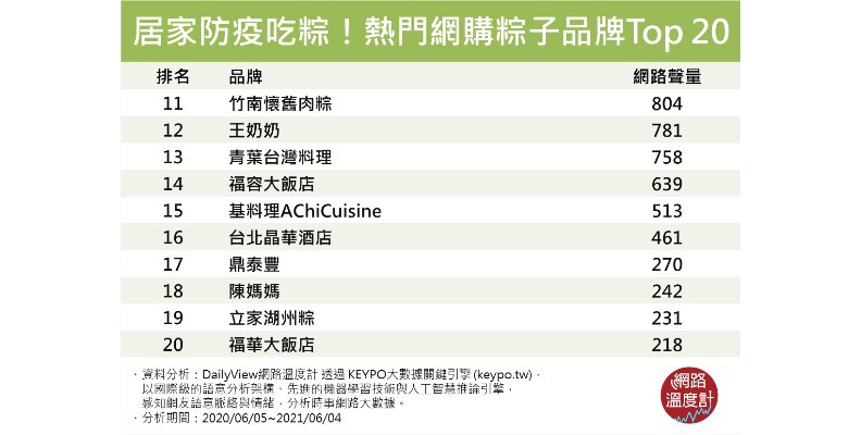 熱門網購粽子品牌Top 20