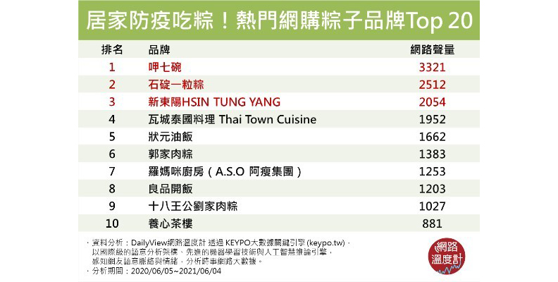 熱門網購粽子品牌Top 20
