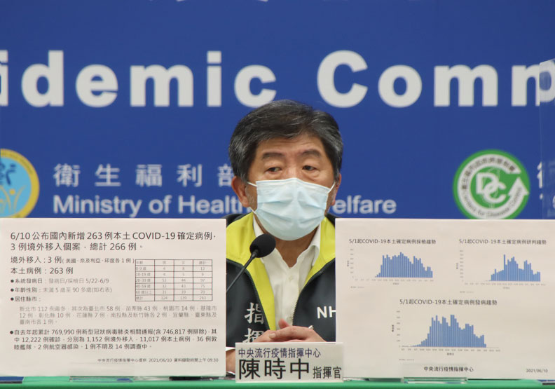 本土＋263、新增28死！陳時中：疫情下降不明顯，仍須注意未來趨勢