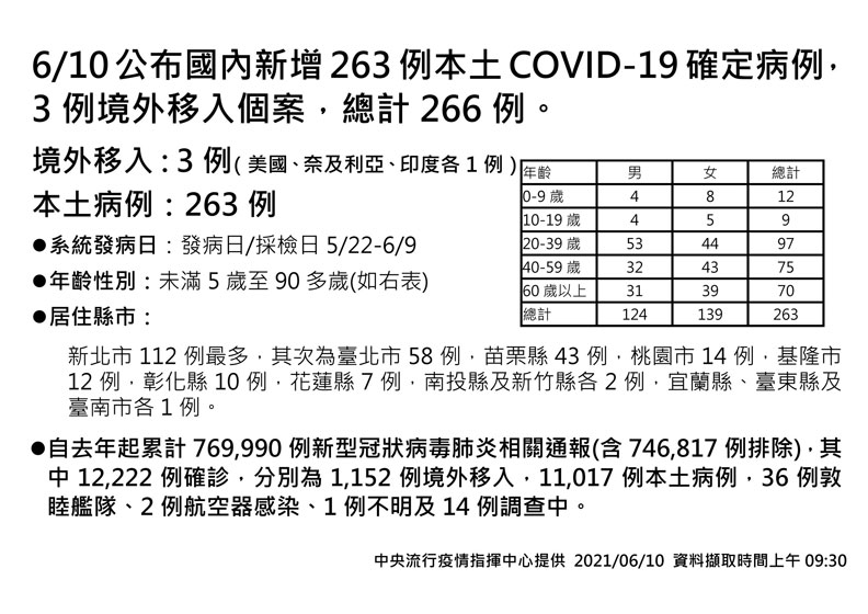 中央流行疫情指揮中心提供