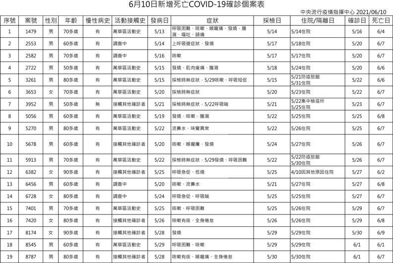 中央流行疫情指揮中心提供