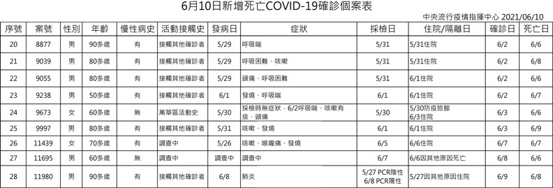 中央流行疫情指揮中心提供