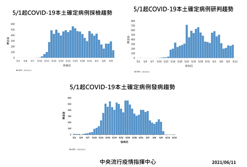 中央流行疫情指揮中心提供