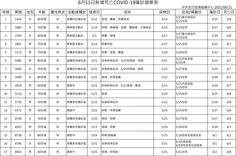 中央流行疫情指揮中心提供