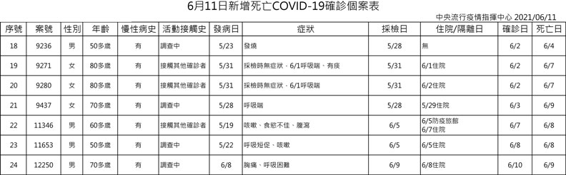 中央流行疫情指揮中心提供