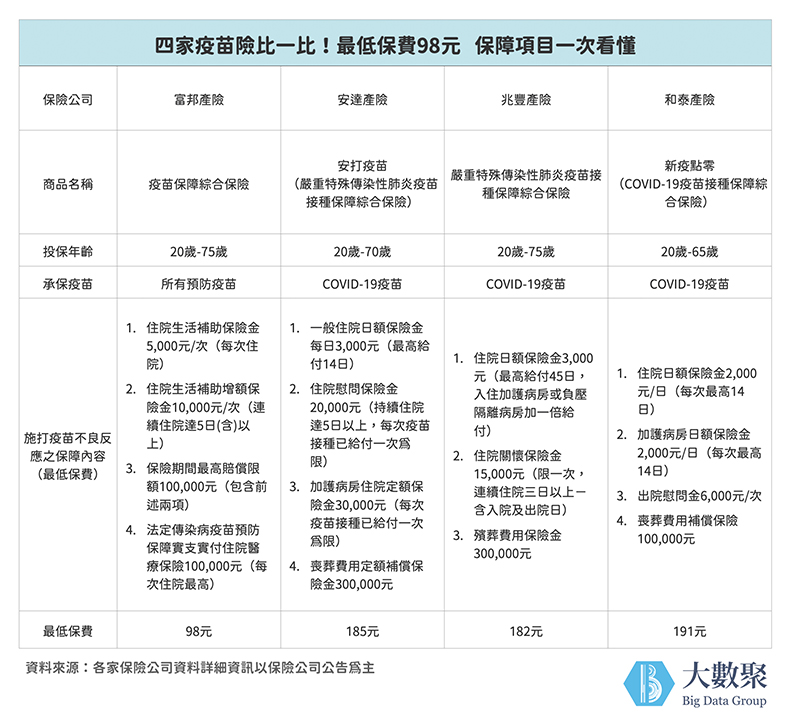 四家疫苗險比一比。取自大數聚。