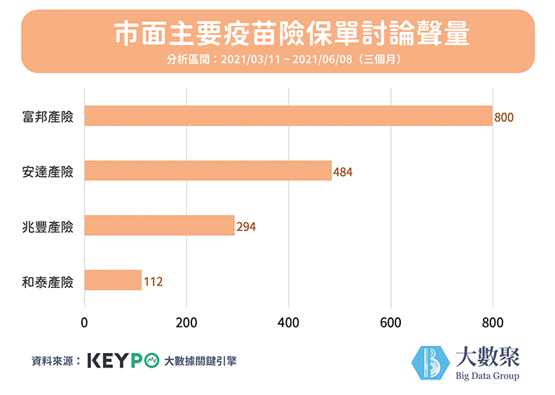 四家疫苗險比一比。取自大數聚。