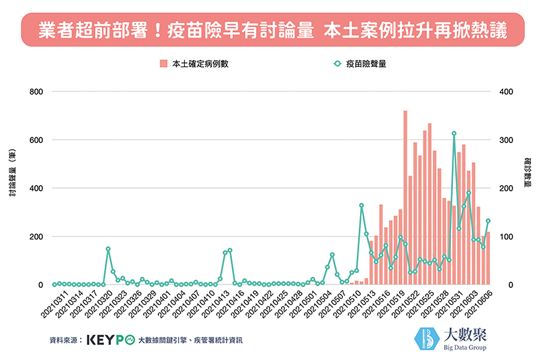 疫苗險討論量。取自大數聚。