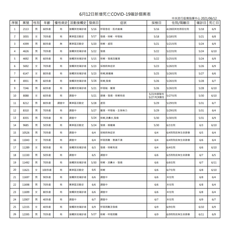 今(12)日死亡個案狀況清單 。中央流行疫情指揮中心提供