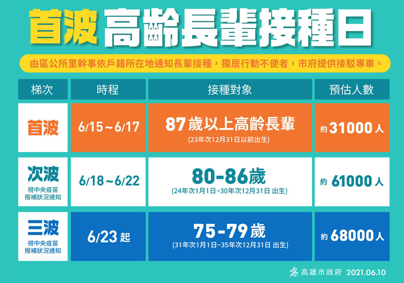 高雄市政府10日已經公布疫苗施打批次,高雄市政府提供。
