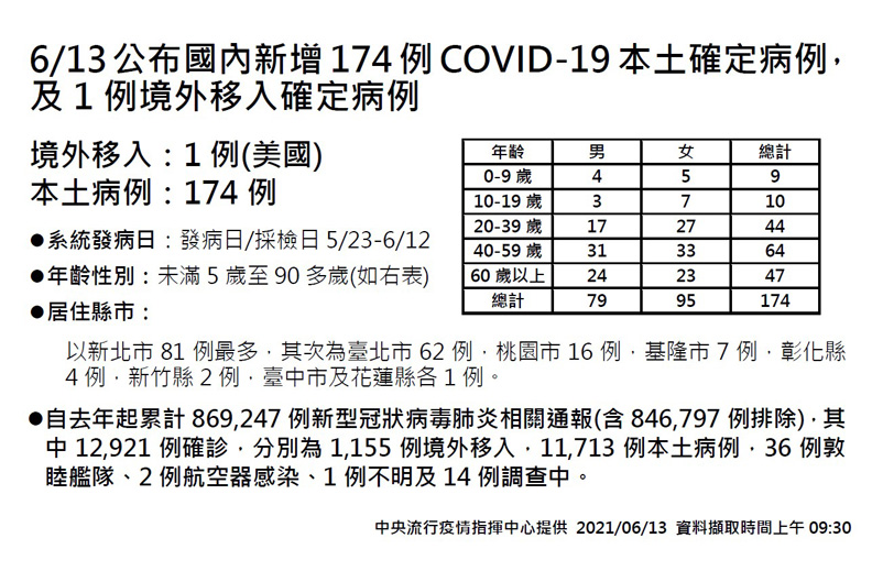 久違的1字頭 今本土 175 增26死 陳時中 高興案例減少 中央社 遠見雜誌