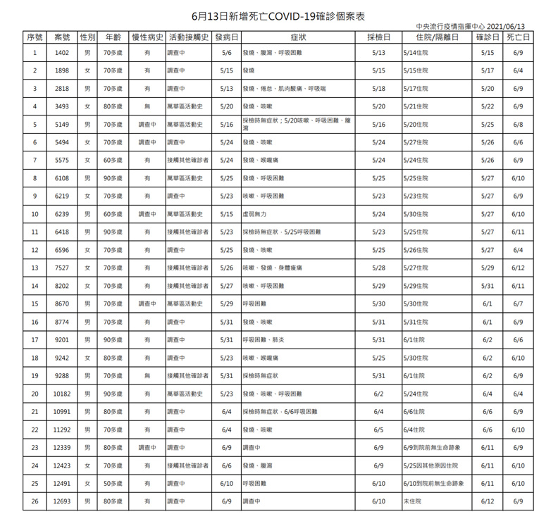 6月13日染疫死亡個案情形。中央流行疫情指揮中心提供