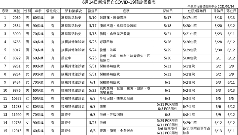 6月14日新增死亡個案確診表。中央流行疫情指揮中心提供
