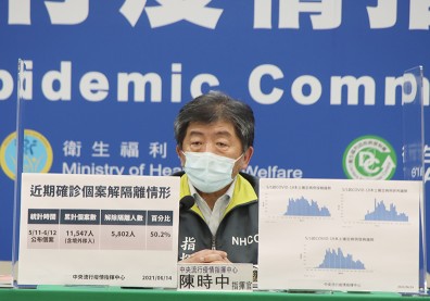 疫情彙整／本土+185，陳時中：五成解隔離、疫情往好的方向走，但仍不可鬆懈！