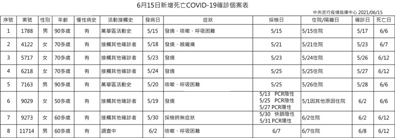 中央流行疫情指揮中心提供