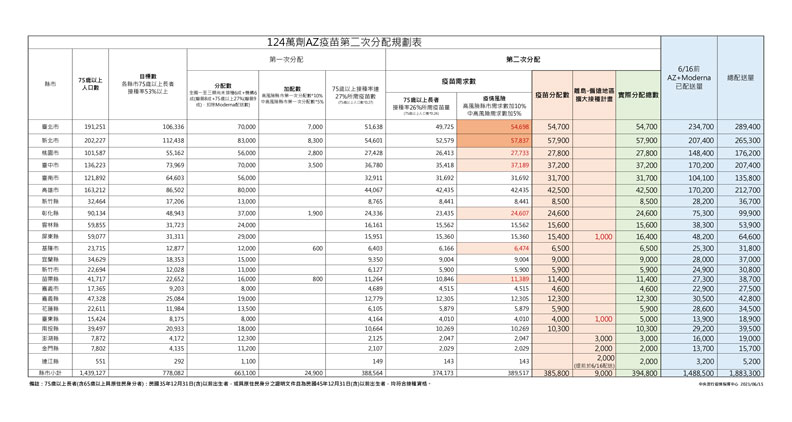 中央流行疫情指揮中心提供。