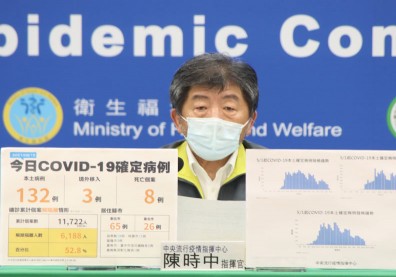 本土＋132、新增8死，為三級警戒來最低！陳時中：是好現象
