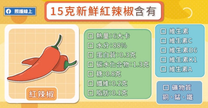 15克新鮮紅辣椒成分。取自照護線上
