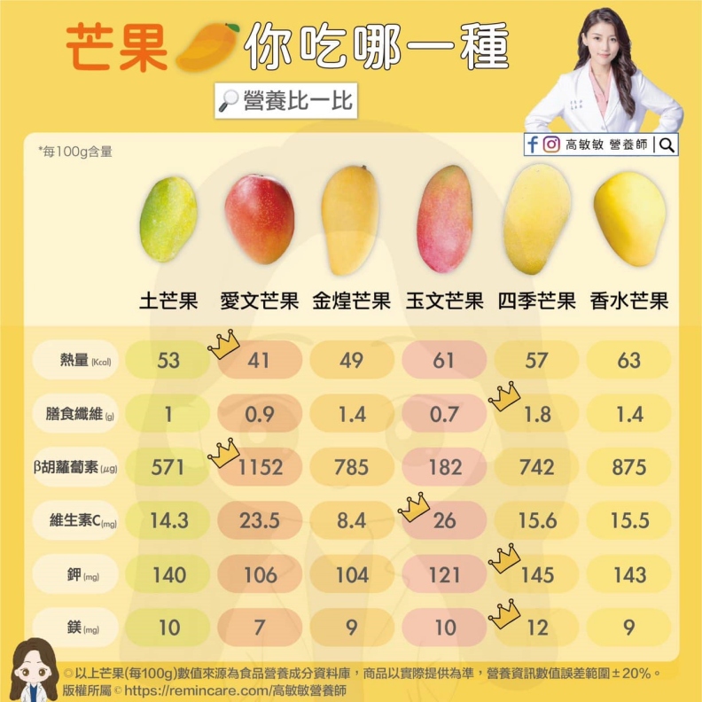 芒果營養比一比。高敏敏營養師提供