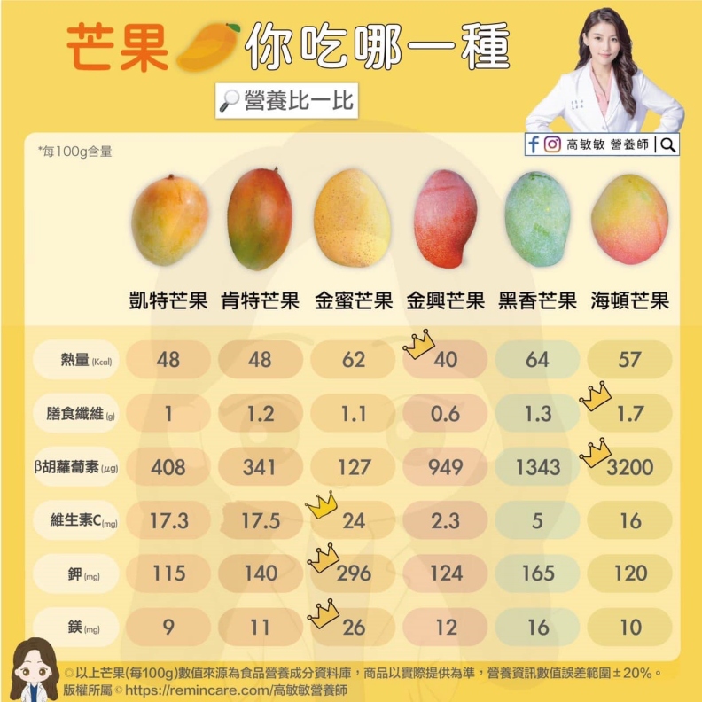 芒果營養比一比。高敏敏營養師提供