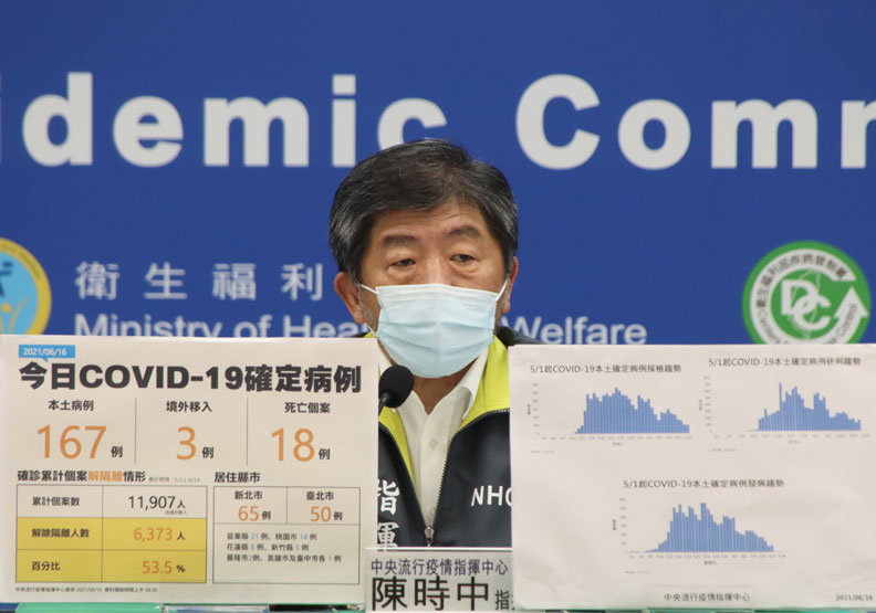 本土＋167、新增18例死亡病例！陳時中：數字稍高但整體疫情穩定
