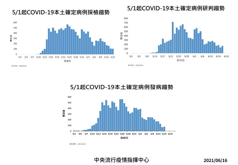 中央流行疫情指揮中心提供
