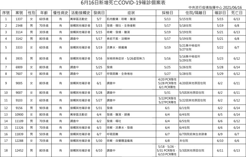 中央流行疫情指揮中心提供