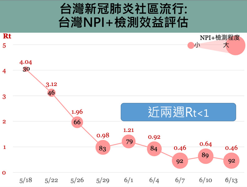 擷取自新冠肺炎防疫科學線上直播,取自聯合新聞網