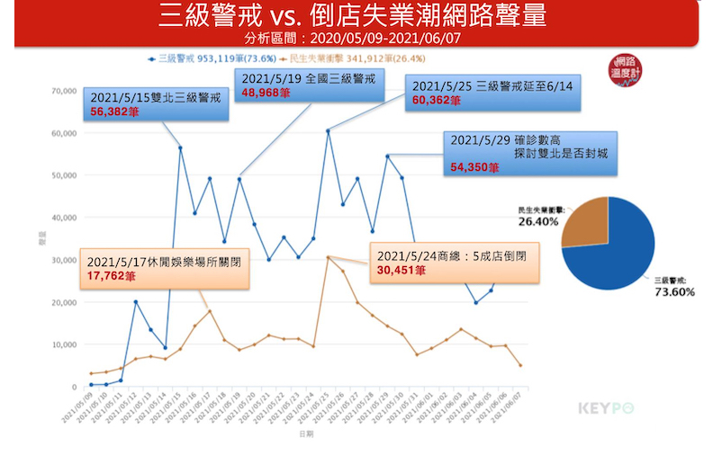 KEYPO大數據關鍵引擎/聲量趨勢(分析時間:2021/05/09~2021/06/07)