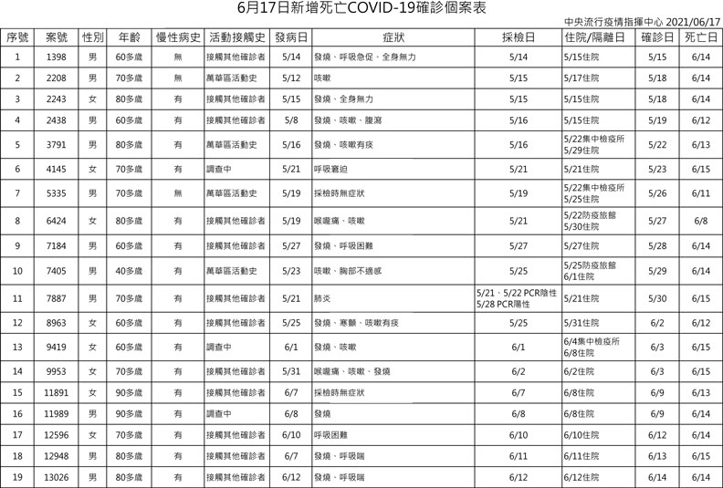 中央流行疫情指揮中心提供