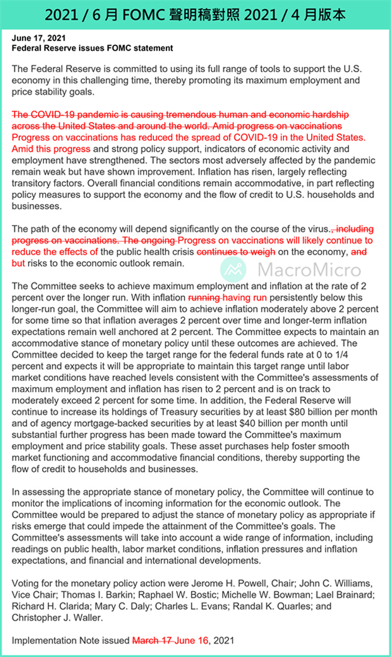FOMC聲明稿6月與4月版本對照。財經M平方提供